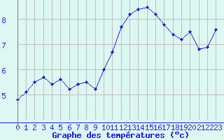 Courbe de tempratures pour Albi (81)