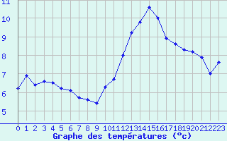 Courbe de tempratures pour Millau - Soulobres (12)