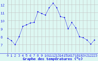 Courbe de tempratures pour Rusio (2B)