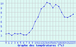 Courbe de tempratures pour Rodez (12)