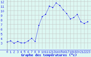 Courbe de tempratures pour Fclaz (73)