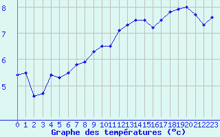 Courbe de tempratures pour Myken