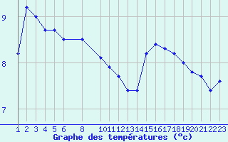 Courbe de tempratures pour Ufs Tw Ems