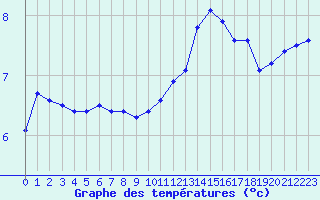 Courbe de tempratures pour Chambry / Aix-Les-Bains (73)