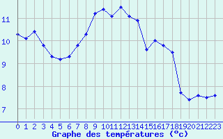 Courbe de tempratures pour Fister Sigmundstad