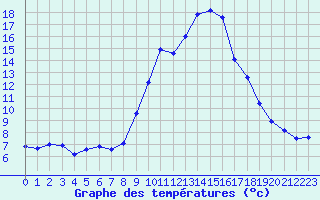 Courbe de tempratures pour La Foux d