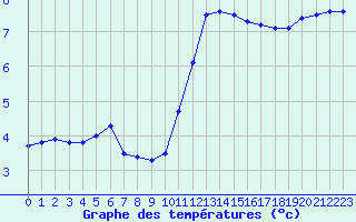 Courbe de tempratures pour Beitem (Be)