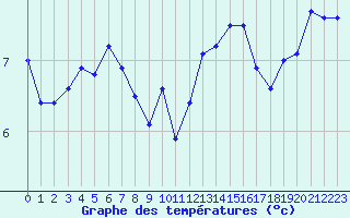 Courbe de tempratures pour Ile de Batz (29)