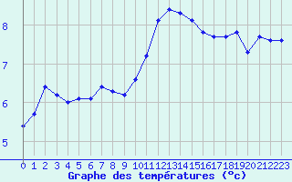 Courbe de tempratures pour Trves (69)