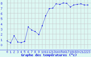 Courbe de tempratures pour Reims-Prunay (51)