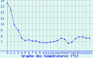 Courbe de tempratures pour Pully-Lausanne (Sw)