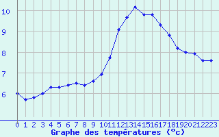 Courbe de tempratures pour Pau (64)