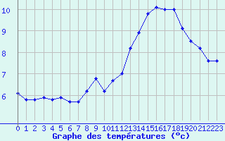 Courbe de tempratures pour De Bilt (PB)