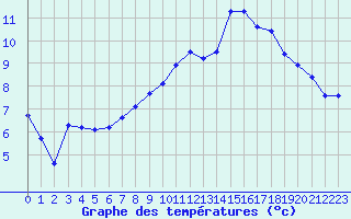 Courbe de tempratures pour Vannes-Meucon (56)