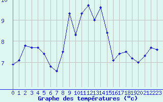 Courbe de tempratures pour Cap Sagro (2B)