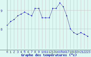 Courbe de tempratures pour Croisette (62)