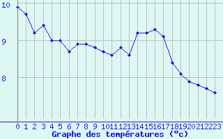 Courbe de tempratures pour Cap de la Hve (76)