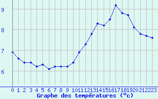 Courbe de tempratures pour Pordic (22)