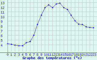 Courbe de tempratures pour Monte Argentario