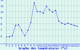 Courbe de tempratures pour Sierra de Alfabia