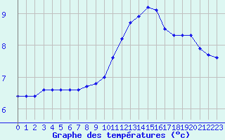 Courbe de tempratures pour Saint-Igneuc (22)