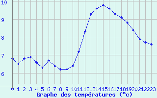 Courbe de tempratures pour Kernascleden (56)
