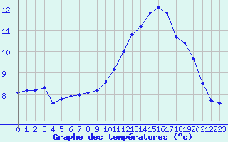 Courbe de tempratures pour Gourdon (46)