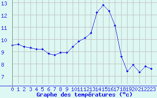 Courbe de tempratures pour Berson (33)