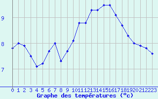 Courbe de tempratures pour Landivisiau (29)