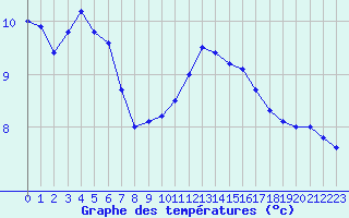 Courbe de tempratures pour Ploeren (56)