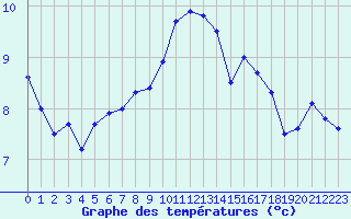 Courbe de tempratures pour Dinard (35)