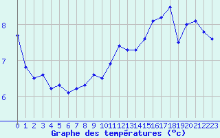 Courbe de tempratures pour Koksijde (Be)