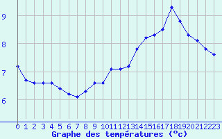 Courbe de tempratures pour Trgueux (22)