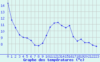Courbe de tempratures pour Roissy (95)
