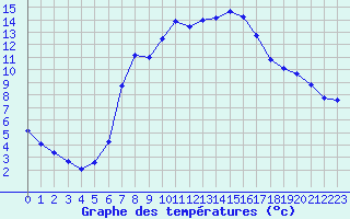 Courbe de tempratures pour Dourbes (Be)