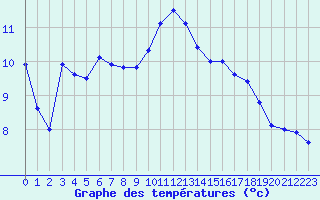 Courbe de tempratures pour Les Aix-d