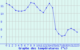 Courbe de tempratures pour Verneuil (78)