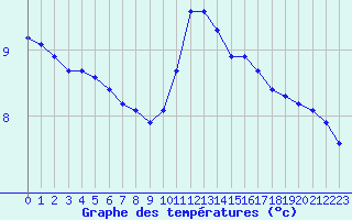 Courbe de tempratures pour Cernay (86)