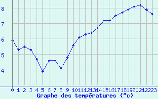 Courbe de tempratures pour La Meyze (87)