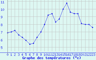 Courbe de tempratures pour Chteau-Chinon (58)