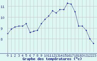 Courbe de tempratures pour Aurillac (15)