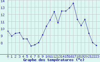 Courbe de tempratures pour Brest (29)