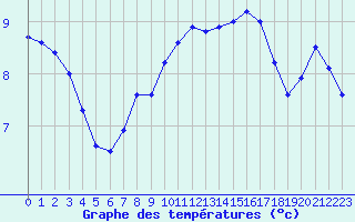 Courbe de tempratures pour Sint Katelijne-waver (Be)