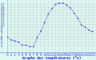 Courbe de tempratures pour Saint-Auban (04)