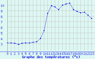 Courbe de tempratures pour Pertuis - Grand Cros (84)