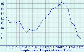 Courbe de tempratures pour Avord (18)