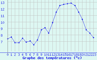 Courbe de tempratures pour Kleine-Brogel (Be)