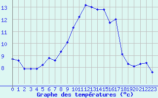 Courbe de tempratures pour Chaumont (Sw)