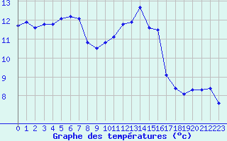 Courbe de tempratures pour Amiens - Dury (80)
