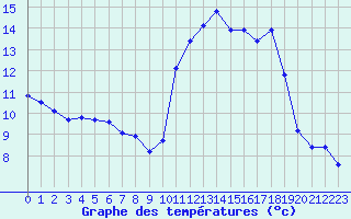 Courbe de tempratures pour Pouzauges (85)